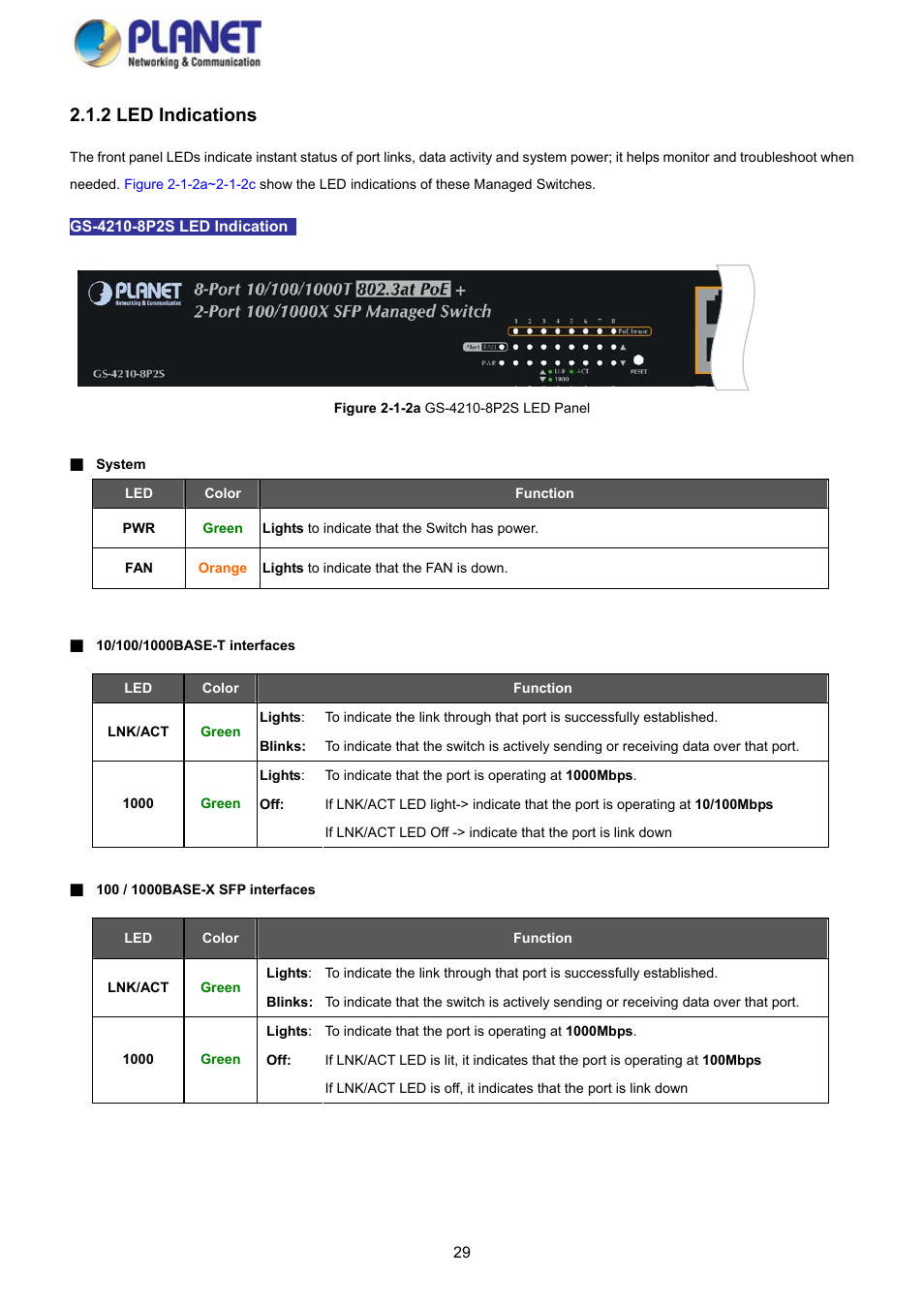 2 led indications | PLANET GS-4210-8P2S User Manual | Page 29 / 353
