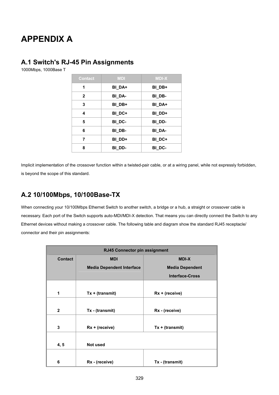 Appendix a, A.1 switch's rj-45 pin assignments, A.2 10/100mbps, 10/100base-tx | PLANET GS-4210-8P2T2S User Manual | Page 329 / 331