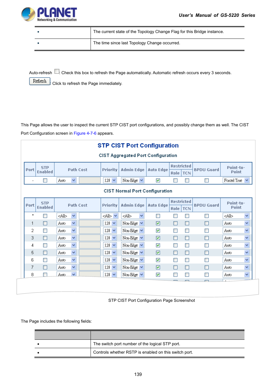 4 cist port configuration | PLANET GS-5220-16S8C User Manual | Page 139 / 343