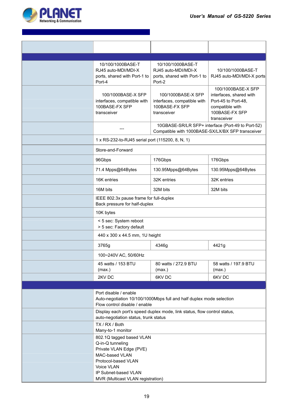 PLANET GS-5220-16S8C User Manual | Page 19 / 343