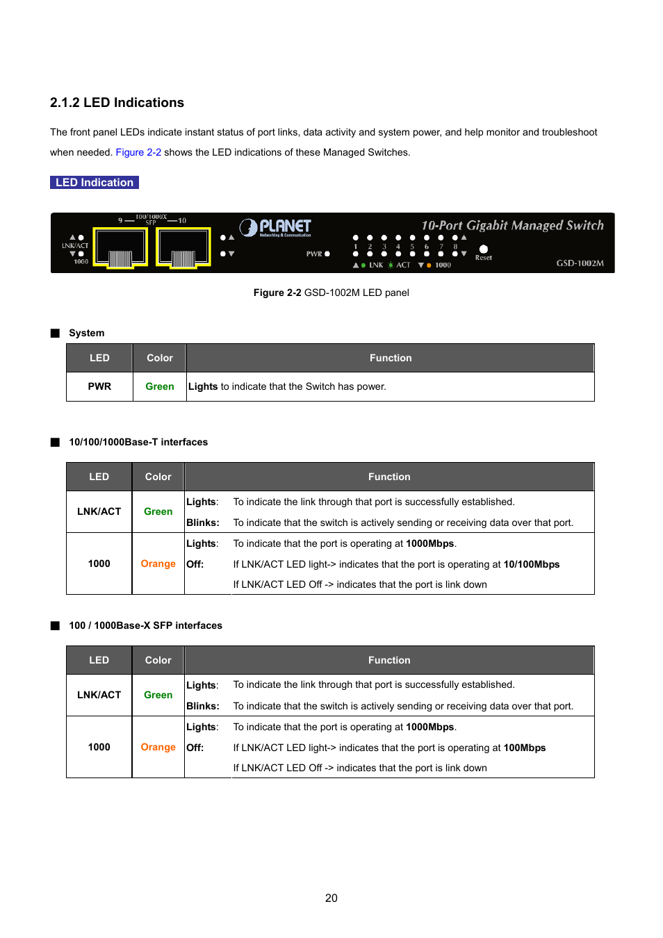2 led indications | PLANET GSD-1002M User Manual | Page 20 / 313