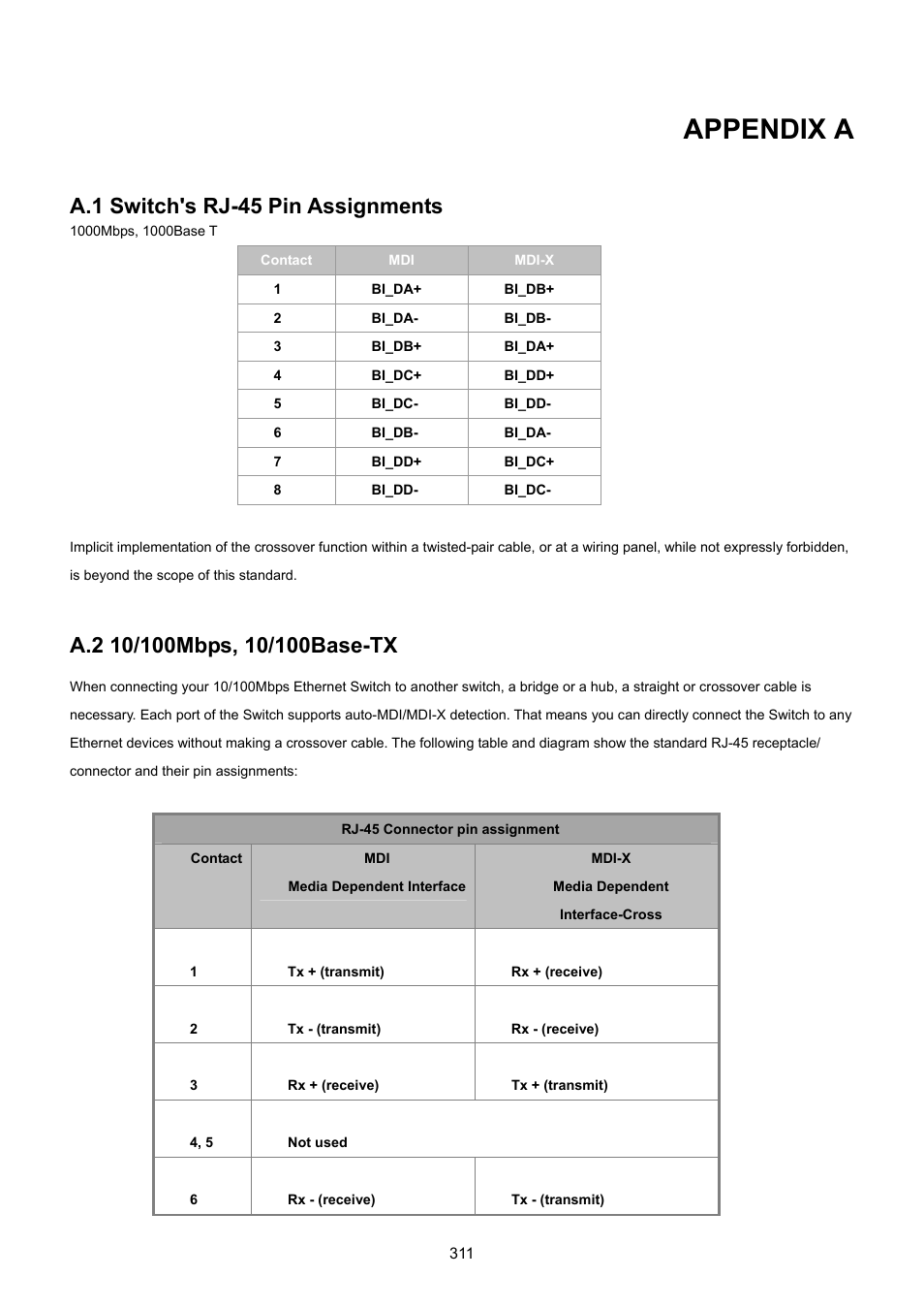 Appendix a, A.1 switch's rj-45 pin assignments, A.2 10/100mbps, 10/100base-tx | PLANET GSD-1002M User Manual | Page 311 / 313