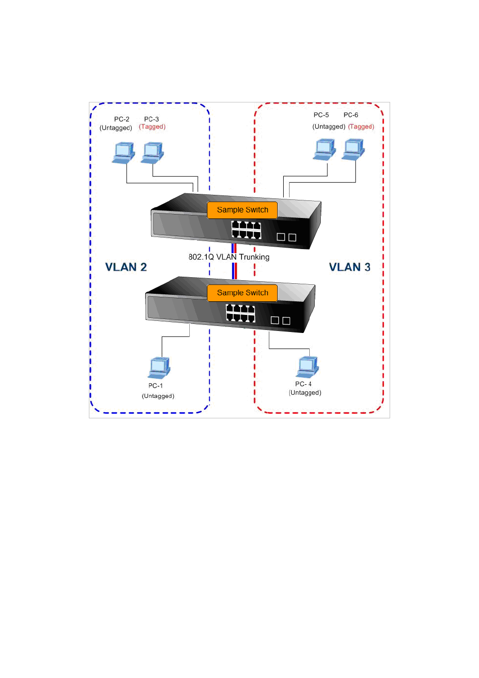 2 vlan trunking between two 802.1q aware switches | PLANET MGSD-10080F User Manual | Page 143 / 641