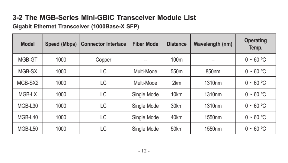 2 the mgb-series mini-gbic transceiver module list | PLANET EM-MII series_v7.0.pdf User Manual | Page 12 / 24