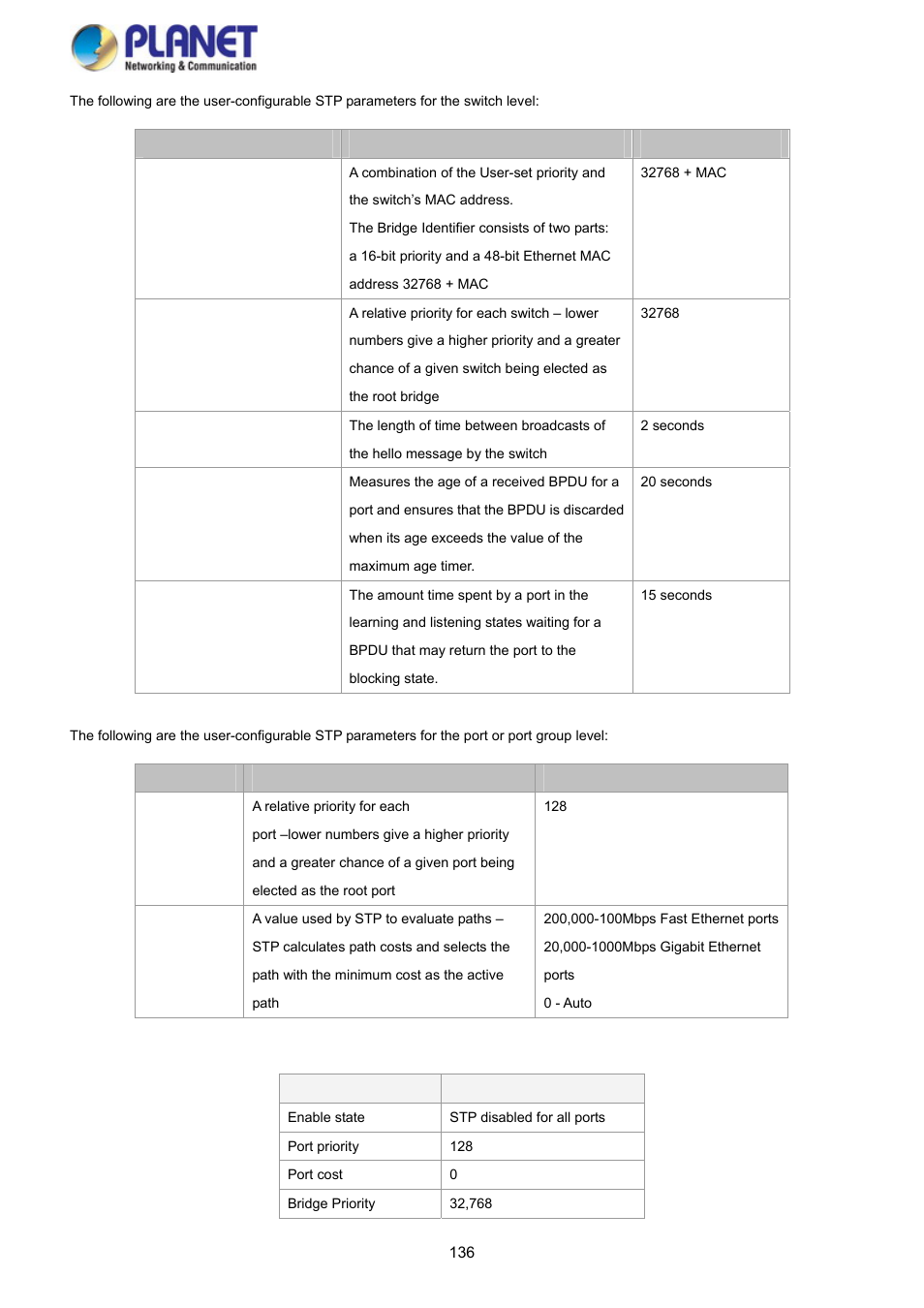 PLANET SGS-5220-24P2X User Manual | Page 136 / 373