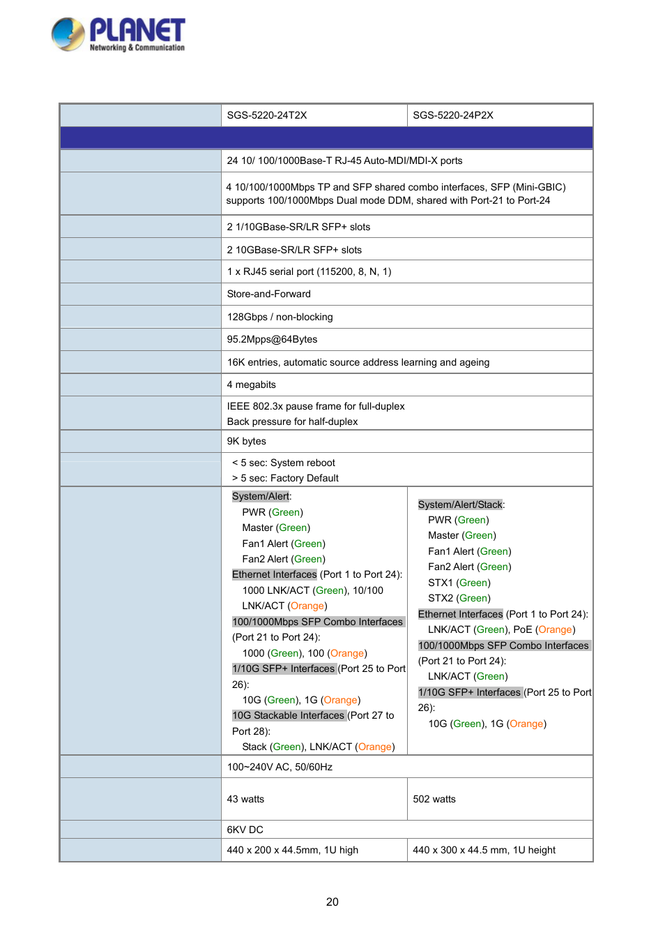 5 product specifications | PLANET SGS-5220-24P2X User Manual | Page 20 / 373