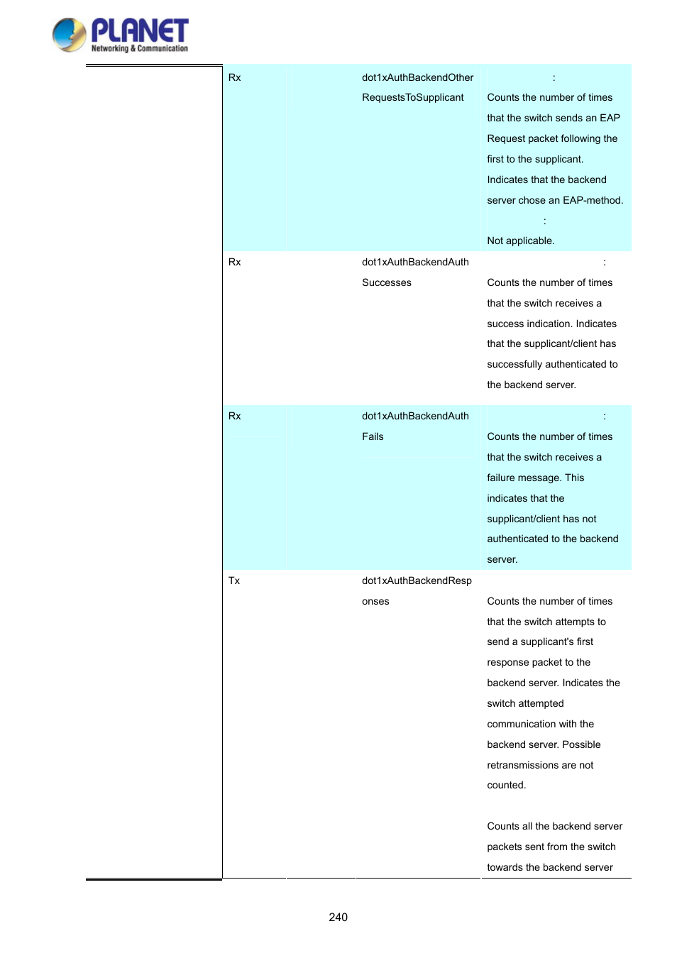 PLANET SGS-5220-24P2X User Manual | Page 240 / 373