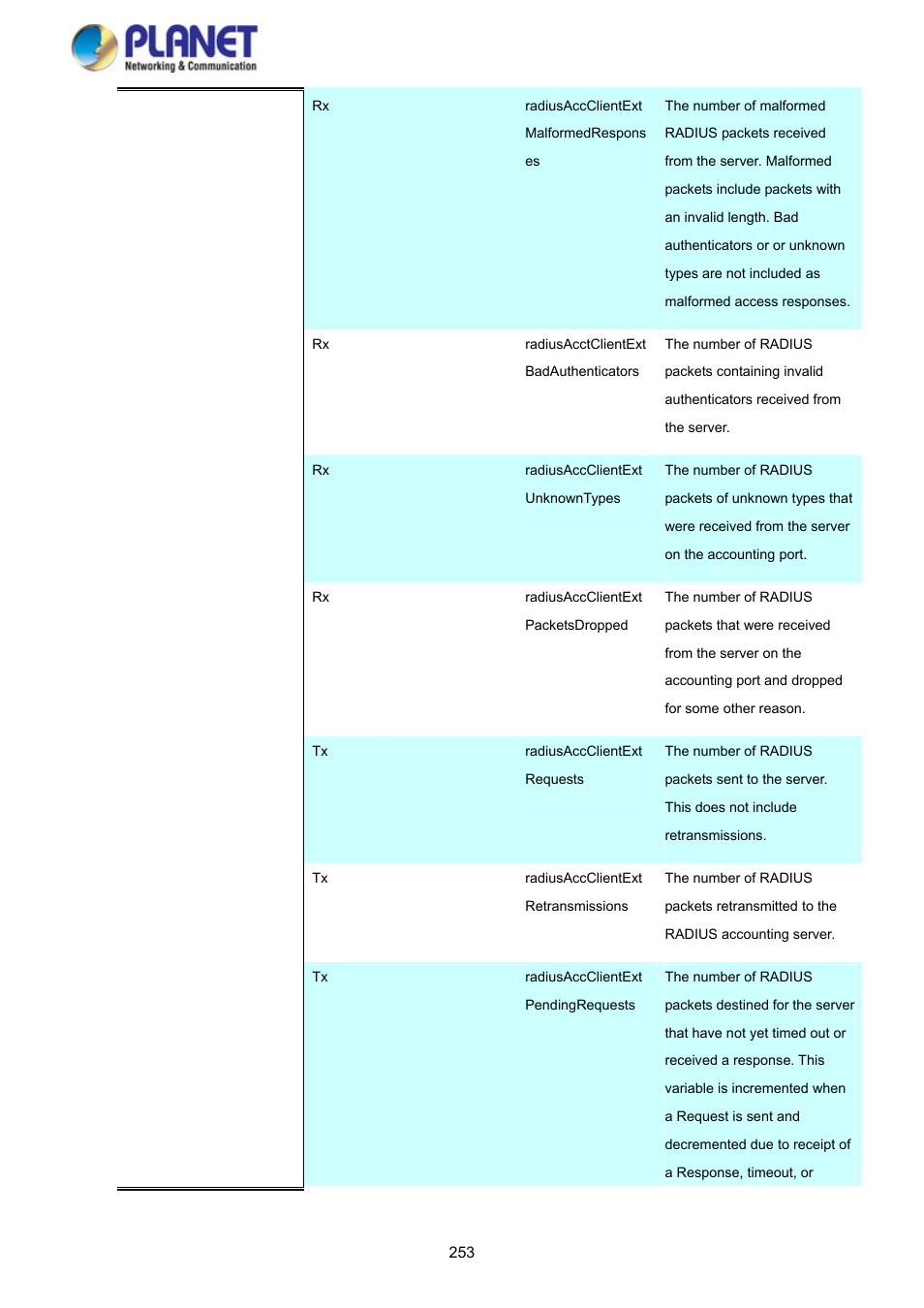 PLANET SGS-5220-24P2X User Manual | Page 253 / 373