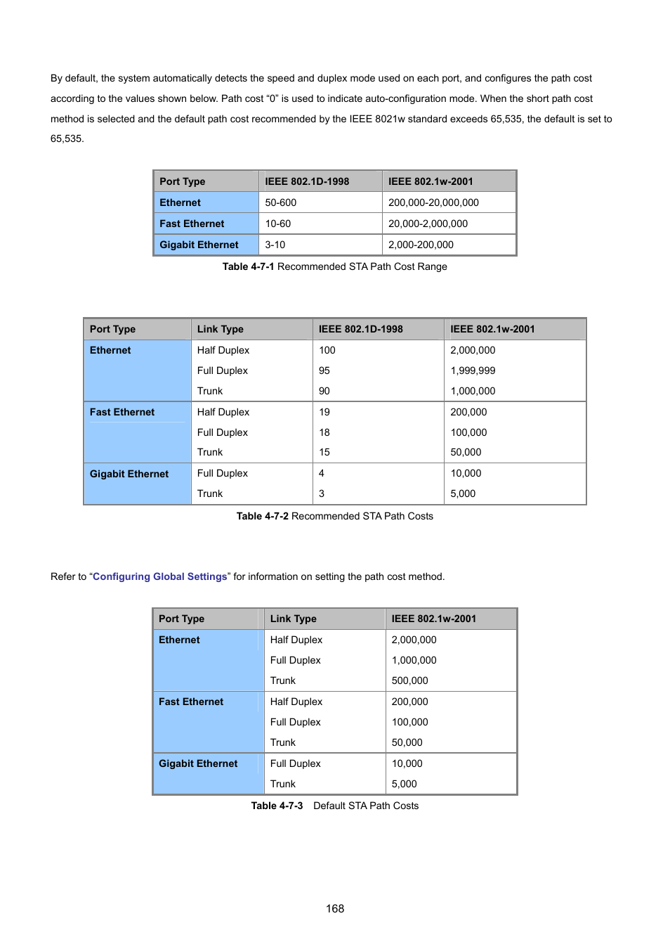 PLANET SGSD-1022 User Manual | Page 168 / 693