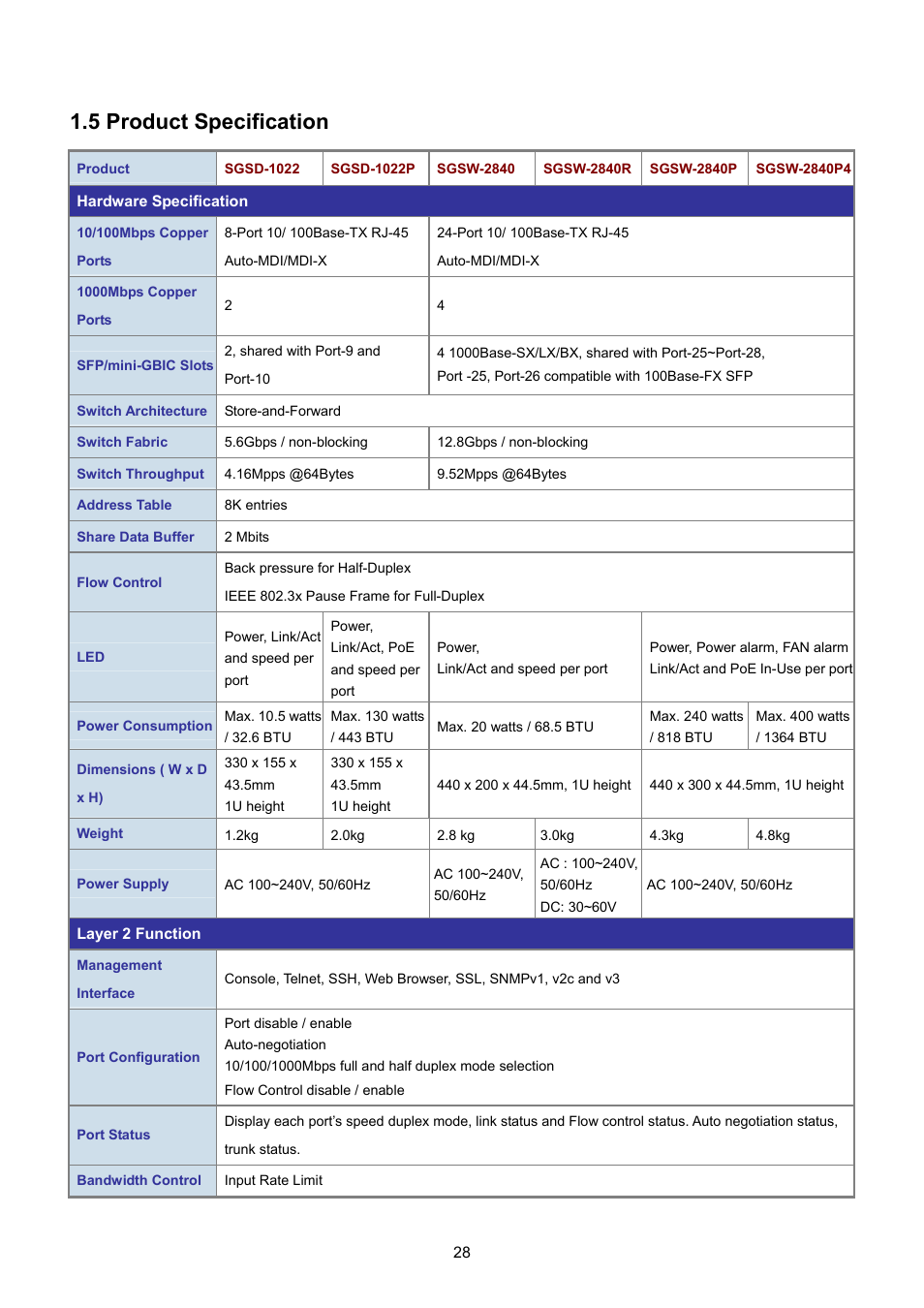 5 product specification | PLANET SGSD-1022 User Manual | Page 28 / 693