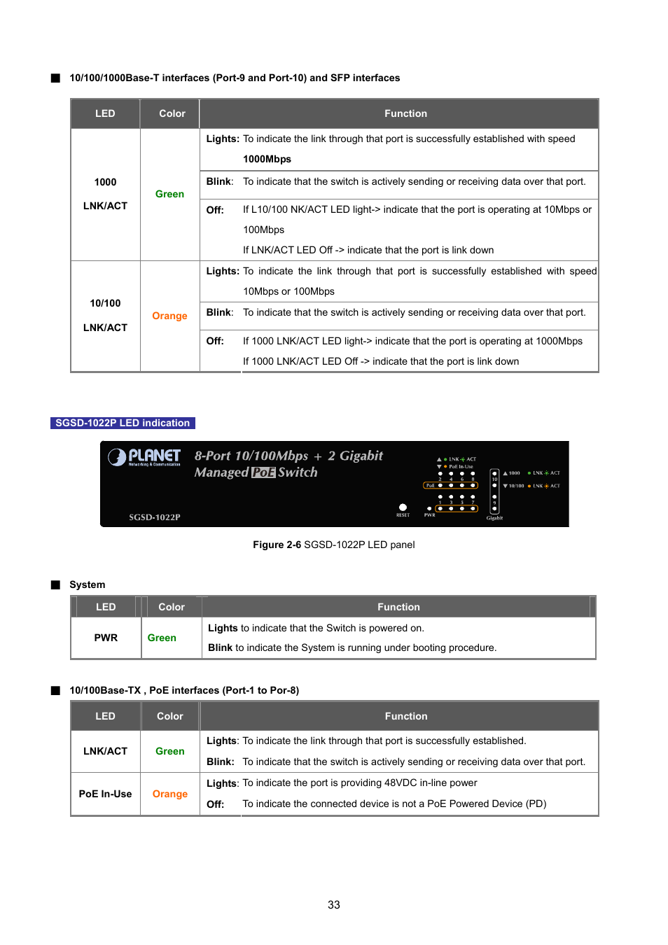 PLANET SGSD-1022 User Manual | Page 33 / 693
