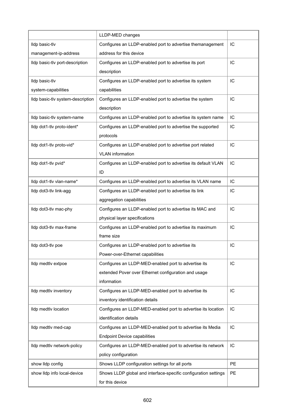 PLANET SGSD-1022 User Manual | Page 602 / 693