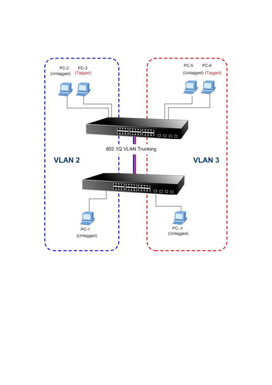 2 vlan trunking between two 802.1q aware switch | PLANET SGSW-24040 User Manual | Page 143 / 567