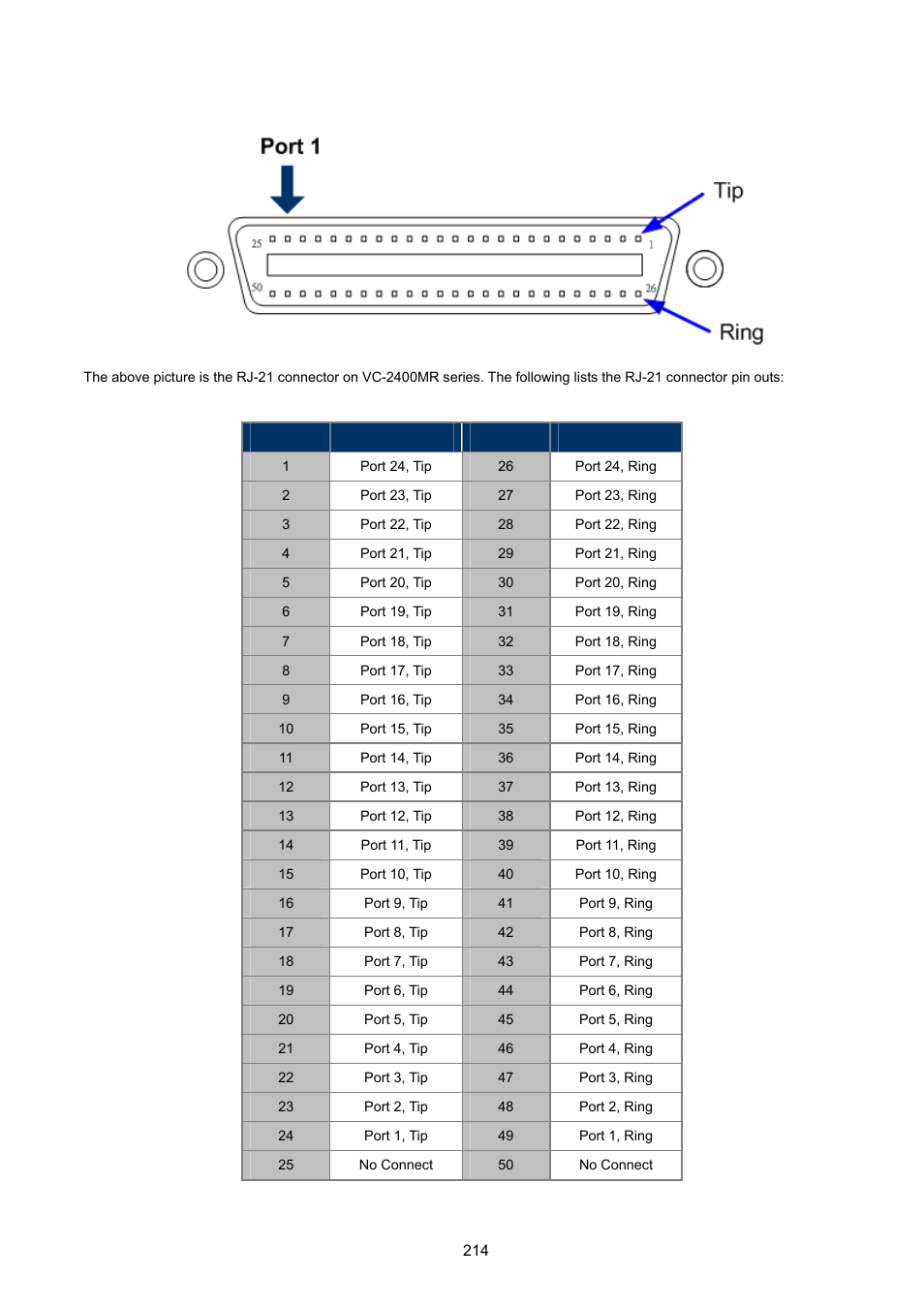 A.3 rj-21 connector pin out for vc-2400mr series | PLANET VC-2400MR48 User Manual | Page 214 / 217