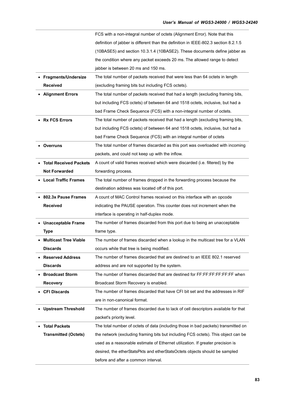 PLANET WGS3-24240 User Manual | Page 83 / 570