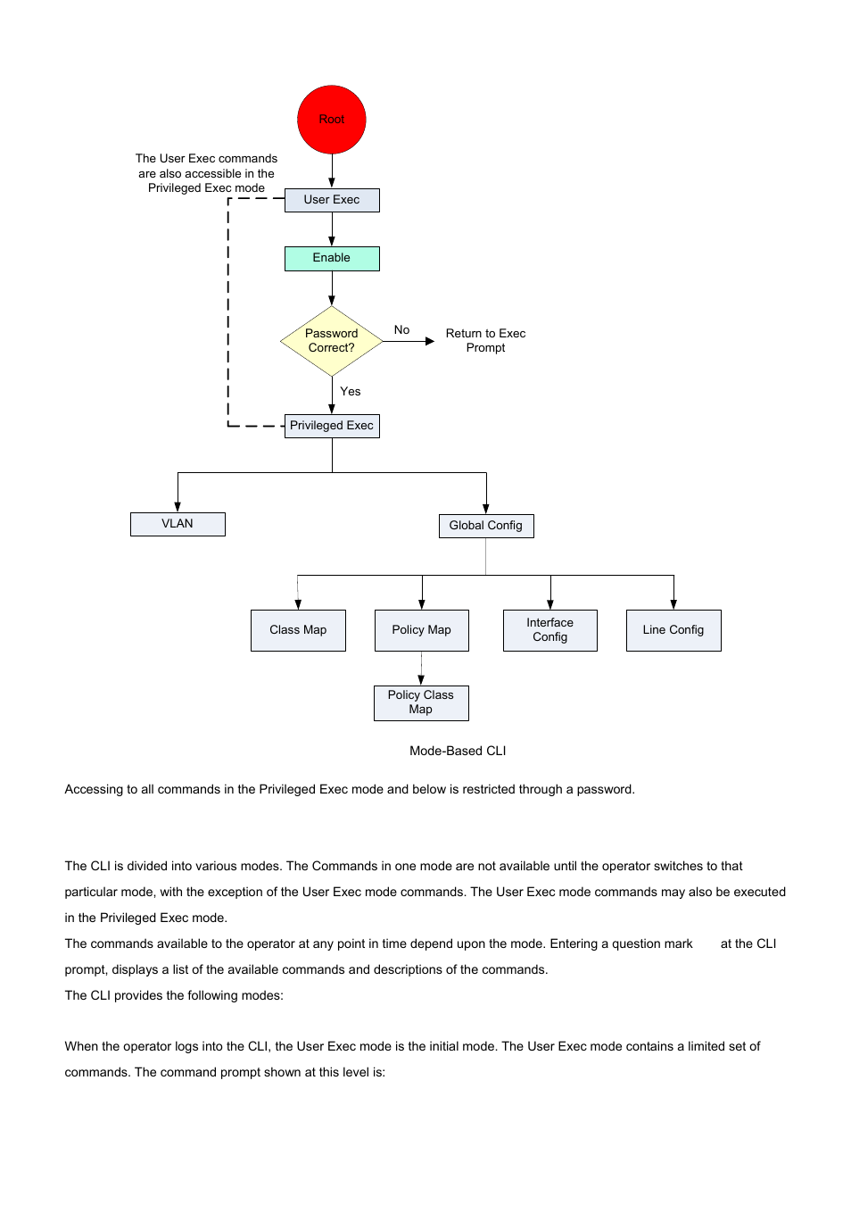 2 mode-based command hierarchy | PLANET WGS3-2820 User Manual | Page 321 / 528