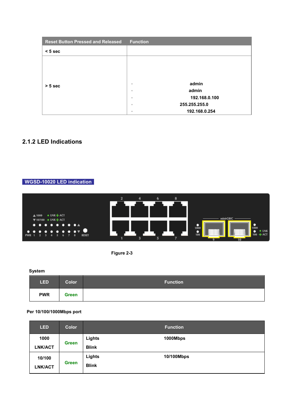 2 led indications | PLANET WGSD-10020 User Manual | Page 30 / 556