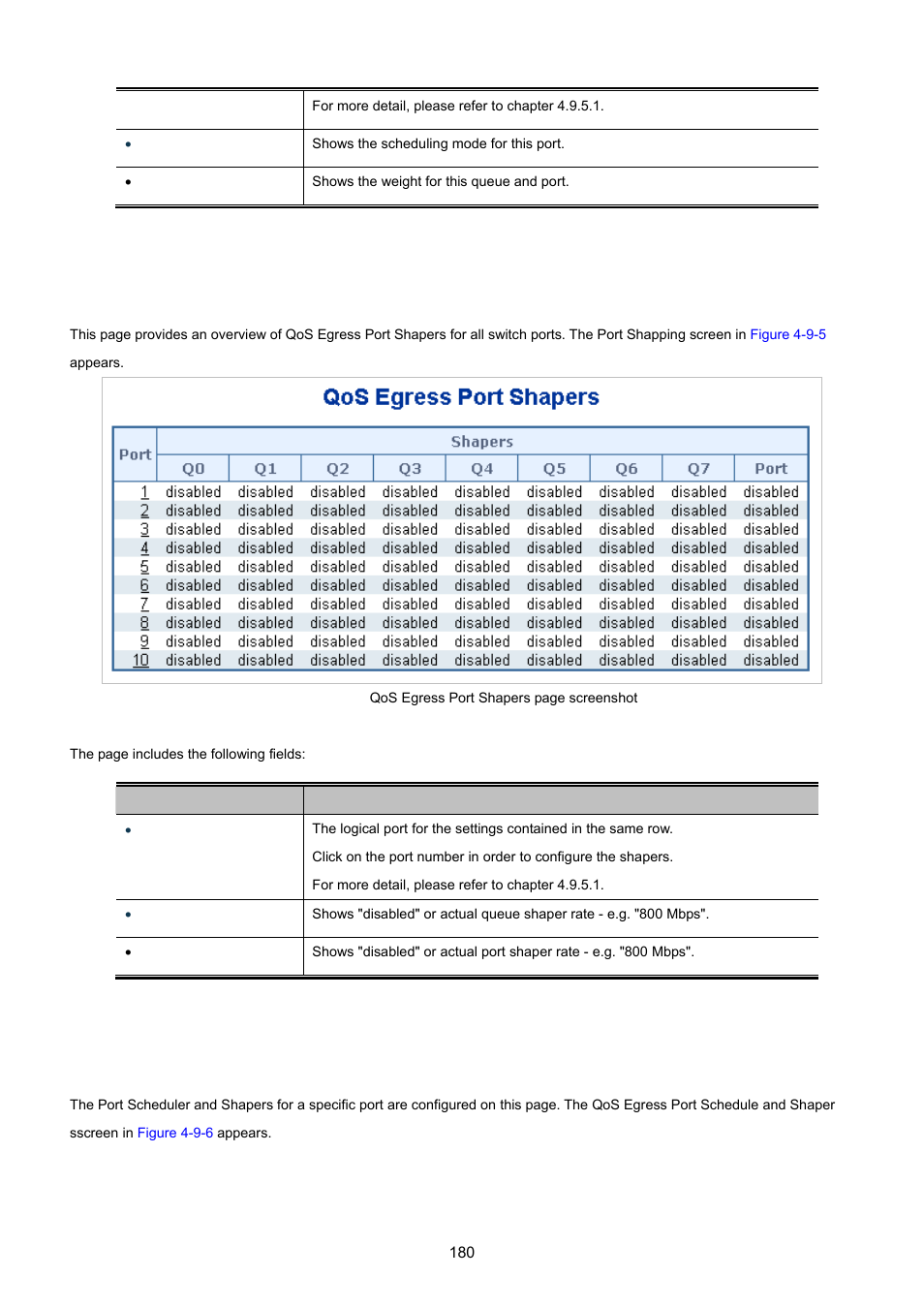 5 port shaping, 1 qos egress port schedule and shapers | PLANET WGSD-10020 User Manual | Page 180 / 557