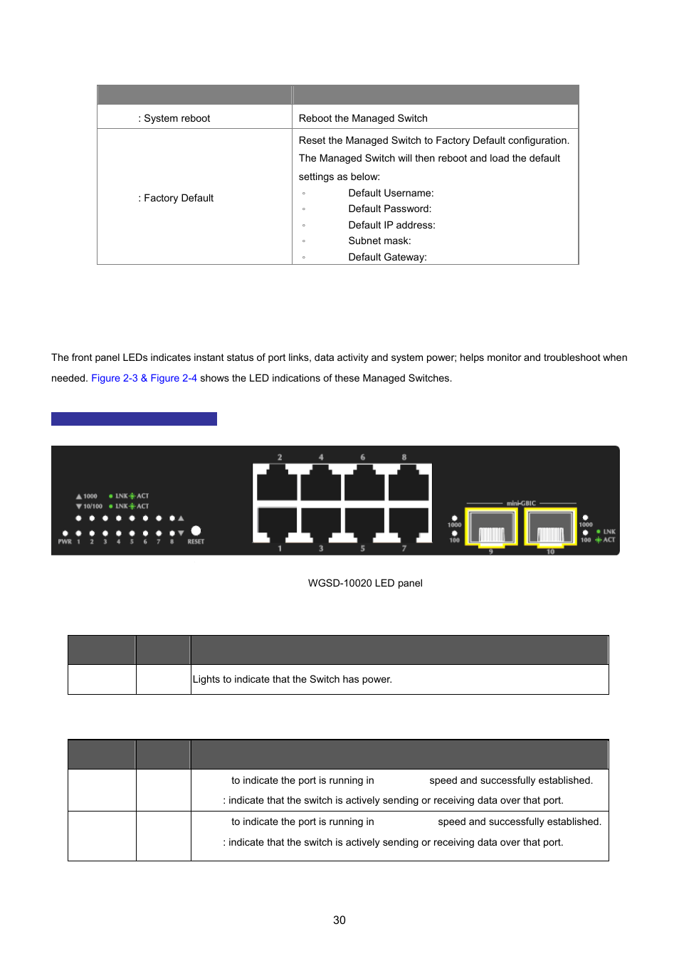 2 led indications | PLANET WGSD-10020 User Manual | Page 30 / 557