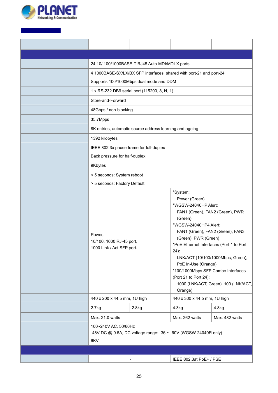 PLANET WGSD-10020 User Manual | Page 25 / 373
