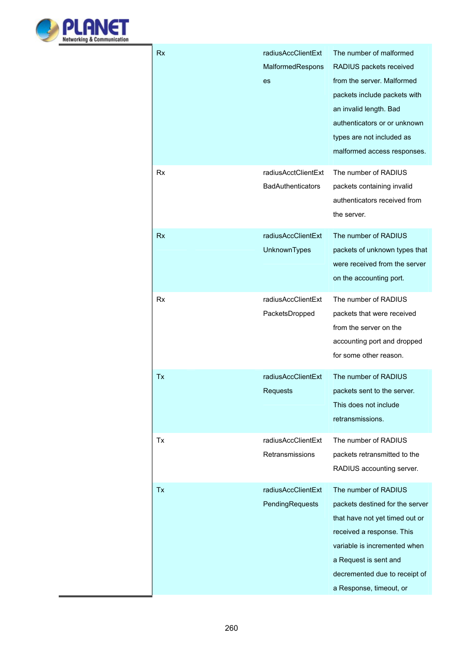 PLANET WGSD-10020 User Manual | Page 260 / 373