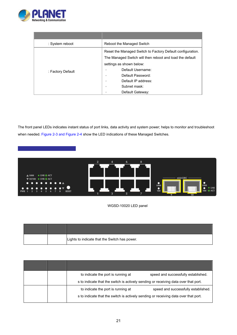 2 led indications | PLANET WGSD-10020HP User Manual | Page 21 / 358