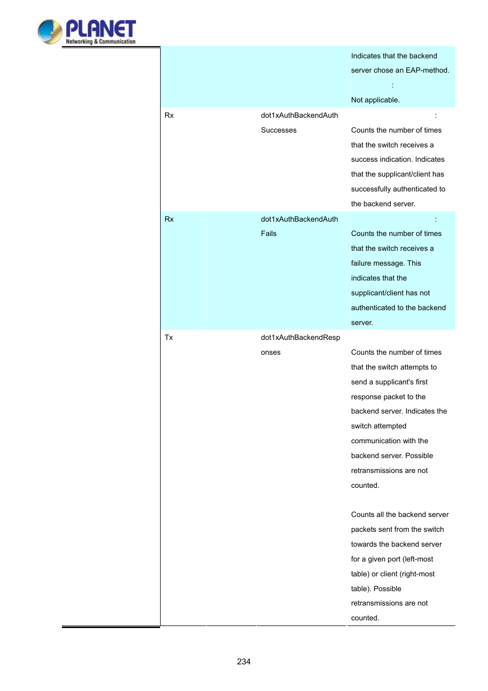 PLANET WGSD-10020HP User Manual | Page 234 / 358