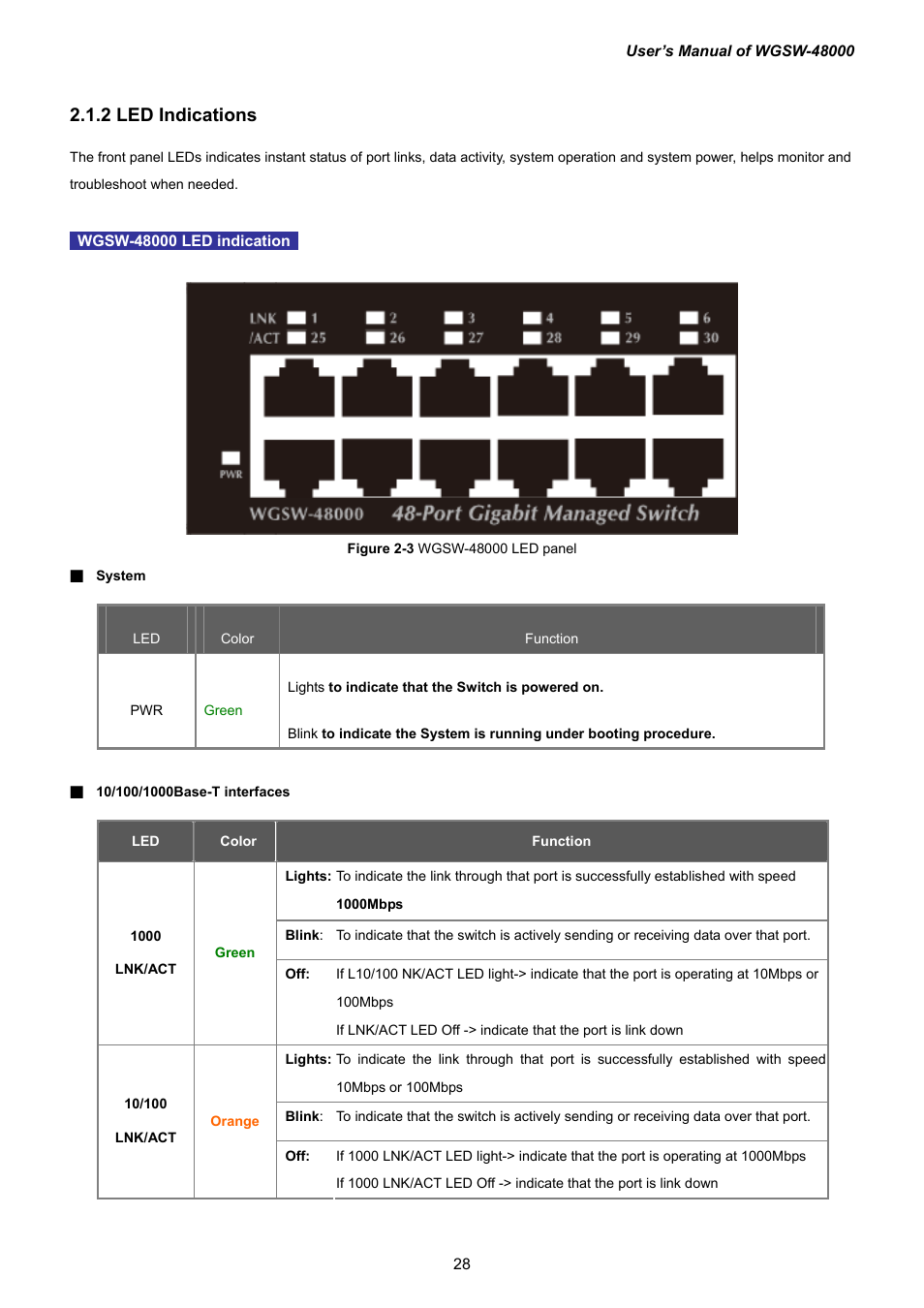 2 led indications | PLANET WGSW-48000 User Manual | Page 28 / 293