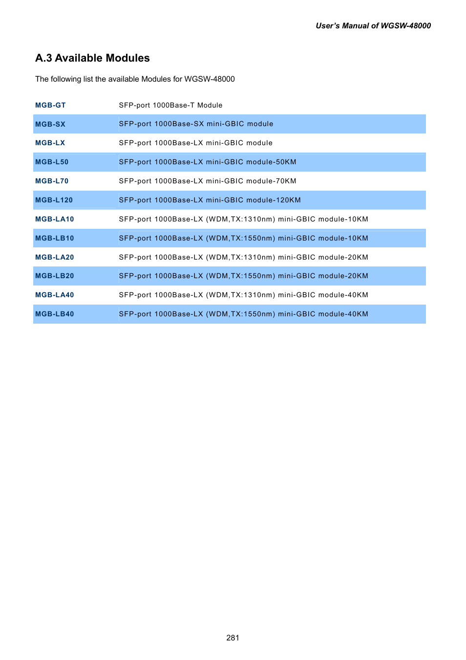 A.3 available modules | PLANET WGSW-48000 User Manual | Page 281 / 293