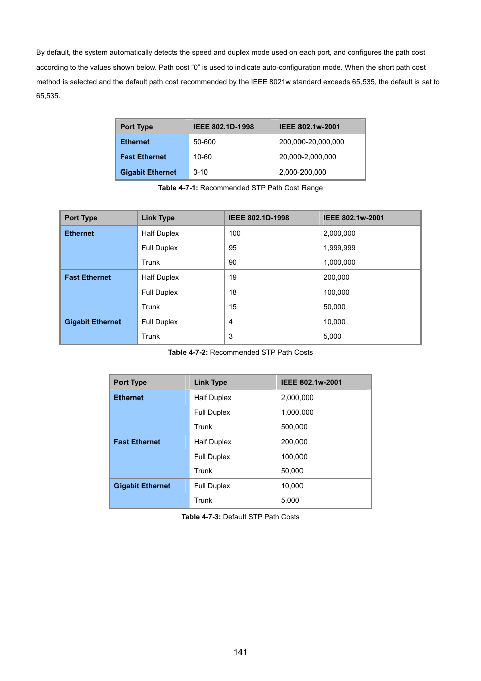 PLANET WGSW-48040HP User Manual | Page 141 / 375