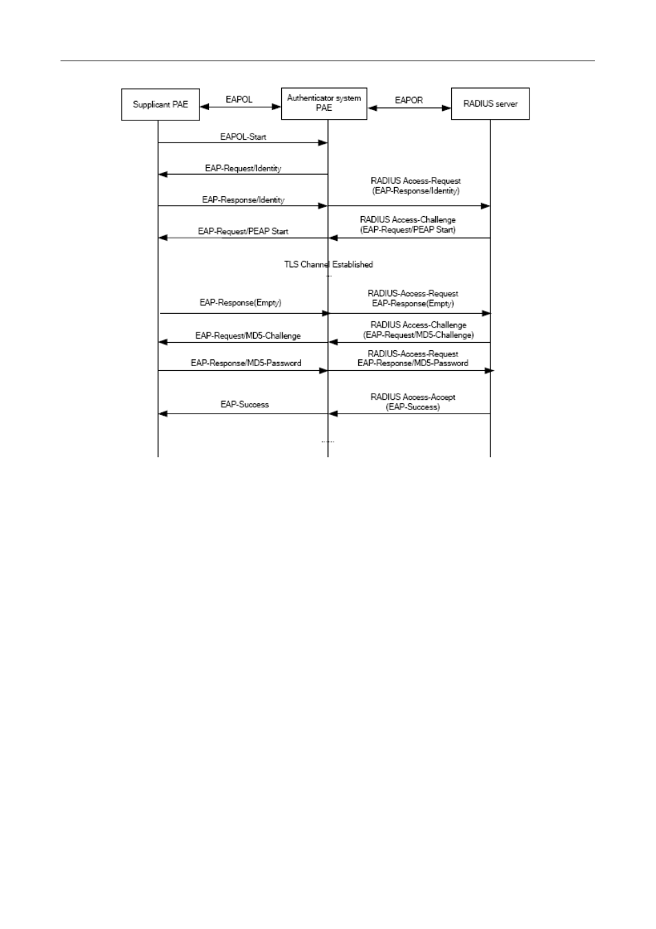 2 eap termination mode | PLANET WGSW-50040 User Manual | Page 204 / 267