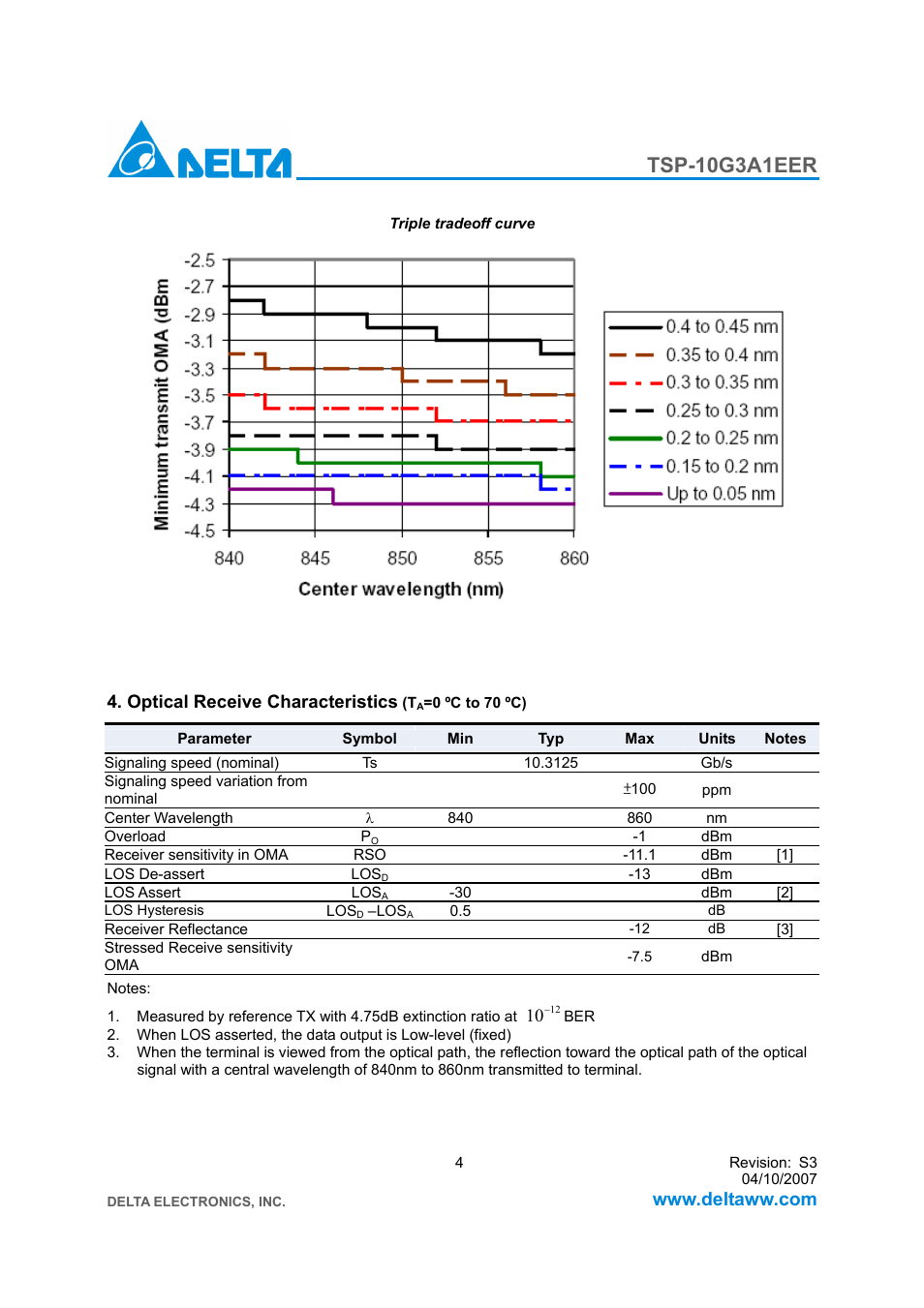 Tsp-10g3a1eer | Delta Electronics 10GBASE-SR XFP Optical Transceiver TSP-10G3A1EER User Manual | Page 4 / 12