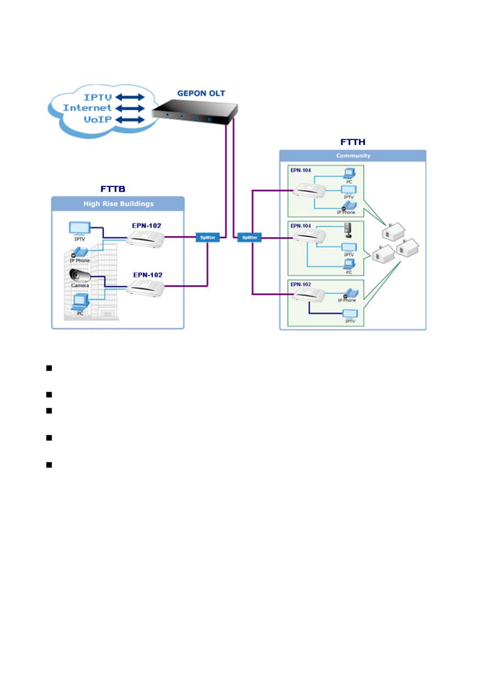 2 fttx applications (ftth / fttb) | PLANET EPN-102 User Manual | Page 15 / 17