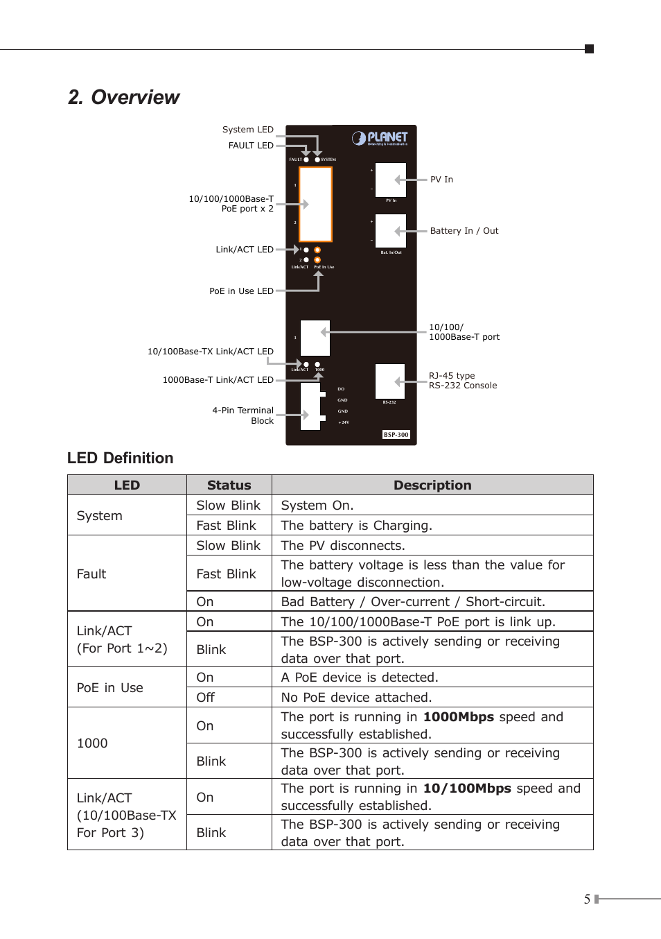 Overview, Led definition | PLANET BSP-300 User Manual | Page 5 / 11