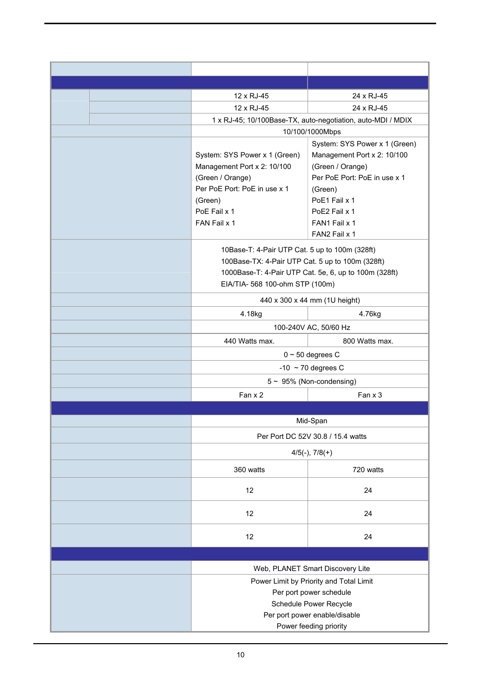 5 product specifications, Roduct, Pecifications | PLANET HPOE-1200G User Manual | Page 10 / 58