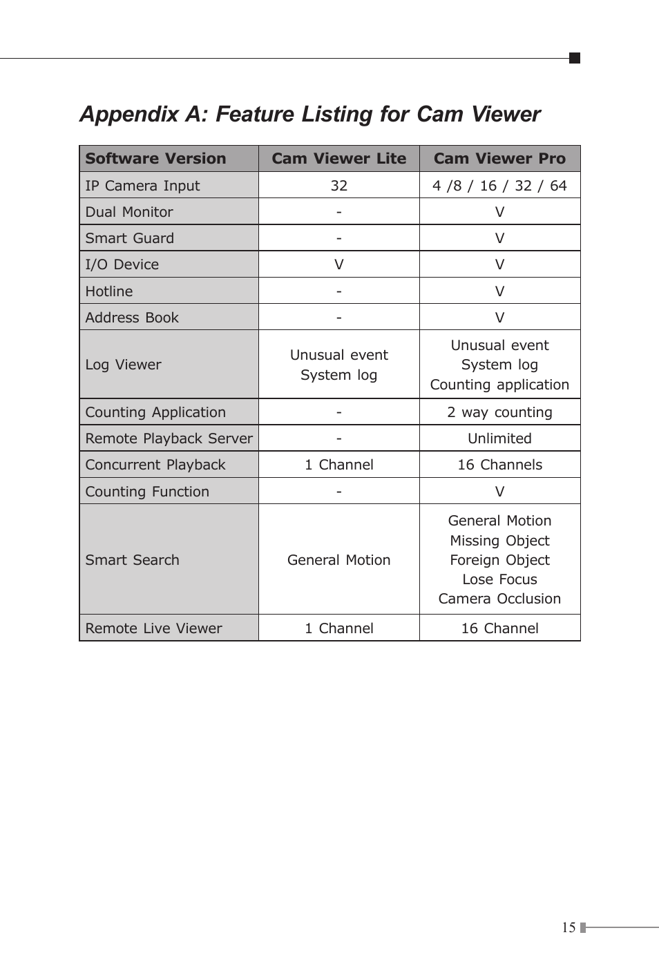 Appendix a: feature listing for cam viewer | PLANET ICA-107P User Manual | Page 15 / 16
