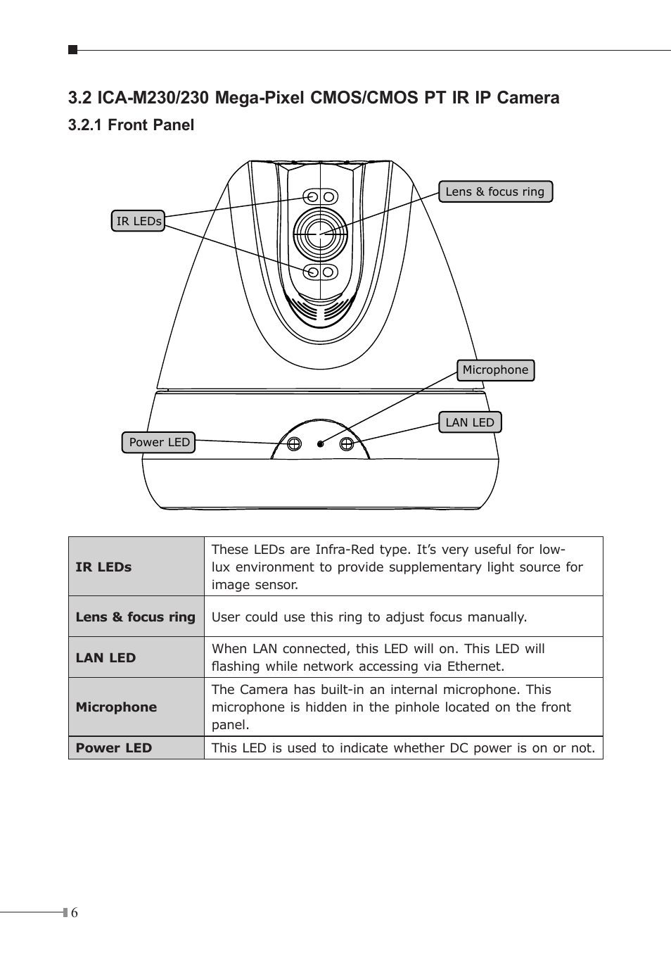 1 front panel | PLANET ICA-230 User Manual | Page 6 / 36