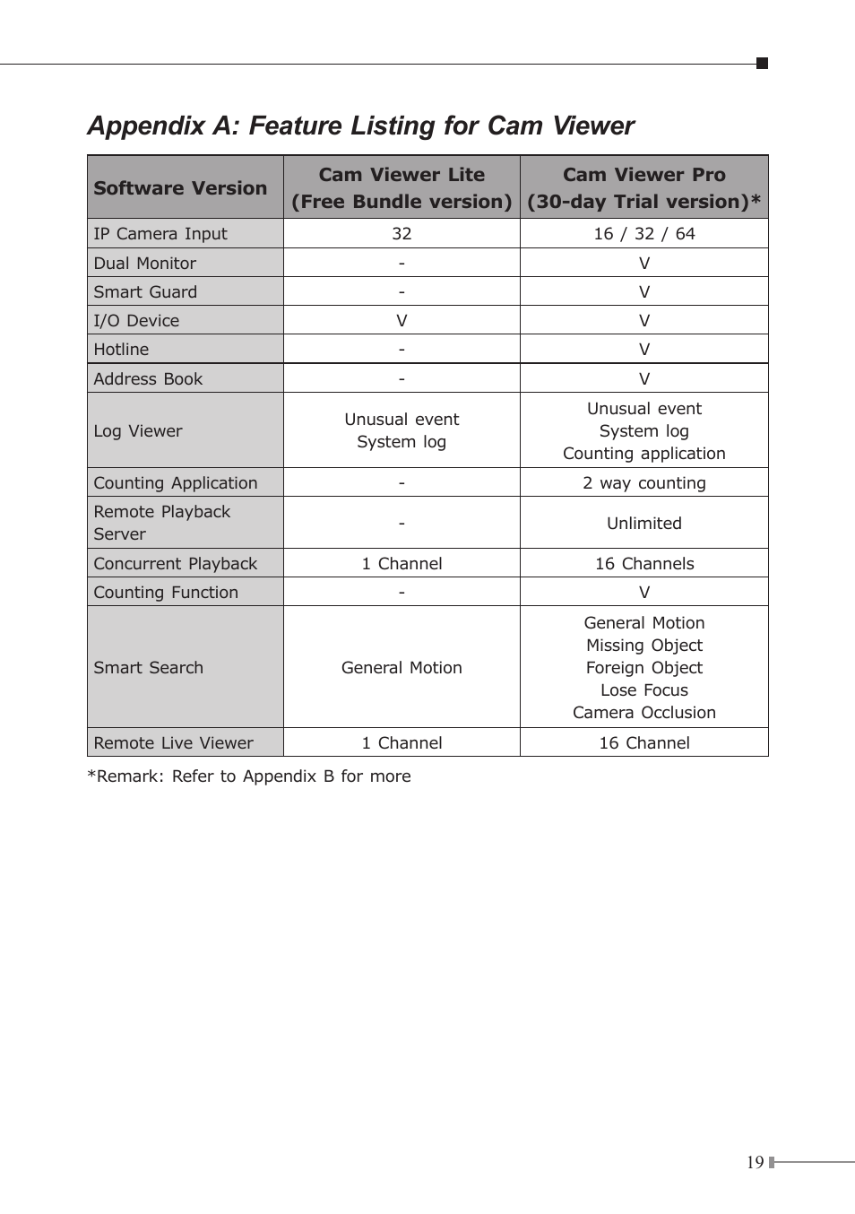 Appendix a: feature listing for cam viewer | PLANET ICA-230 User Manual | Page 19 / 20