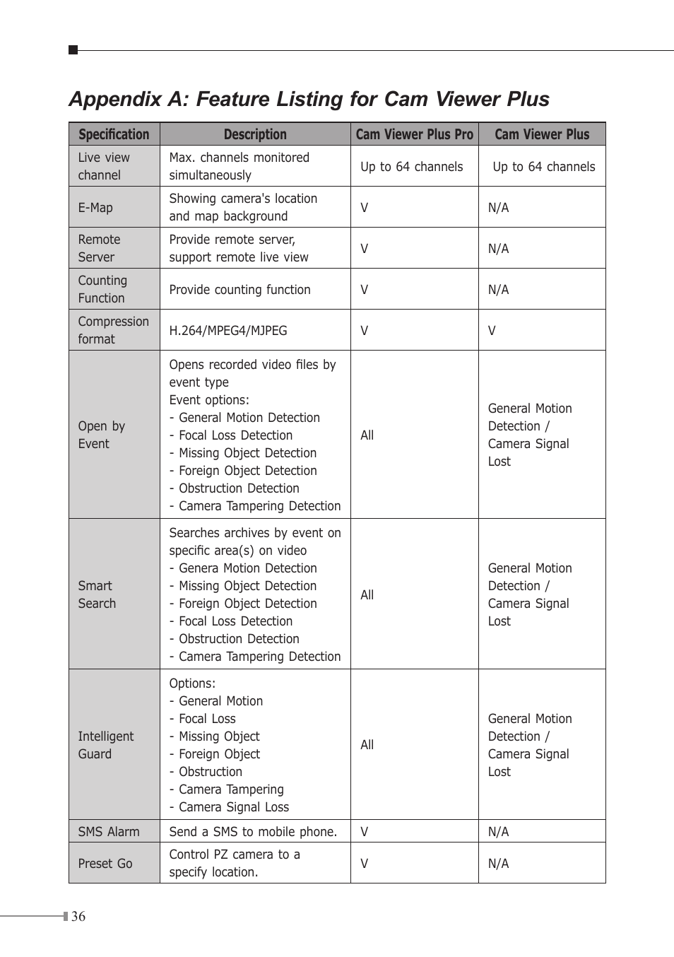 Appendix a: feature listing for cam viewer plus | PLANET ICA-310 User Manual | Page 36 / 40