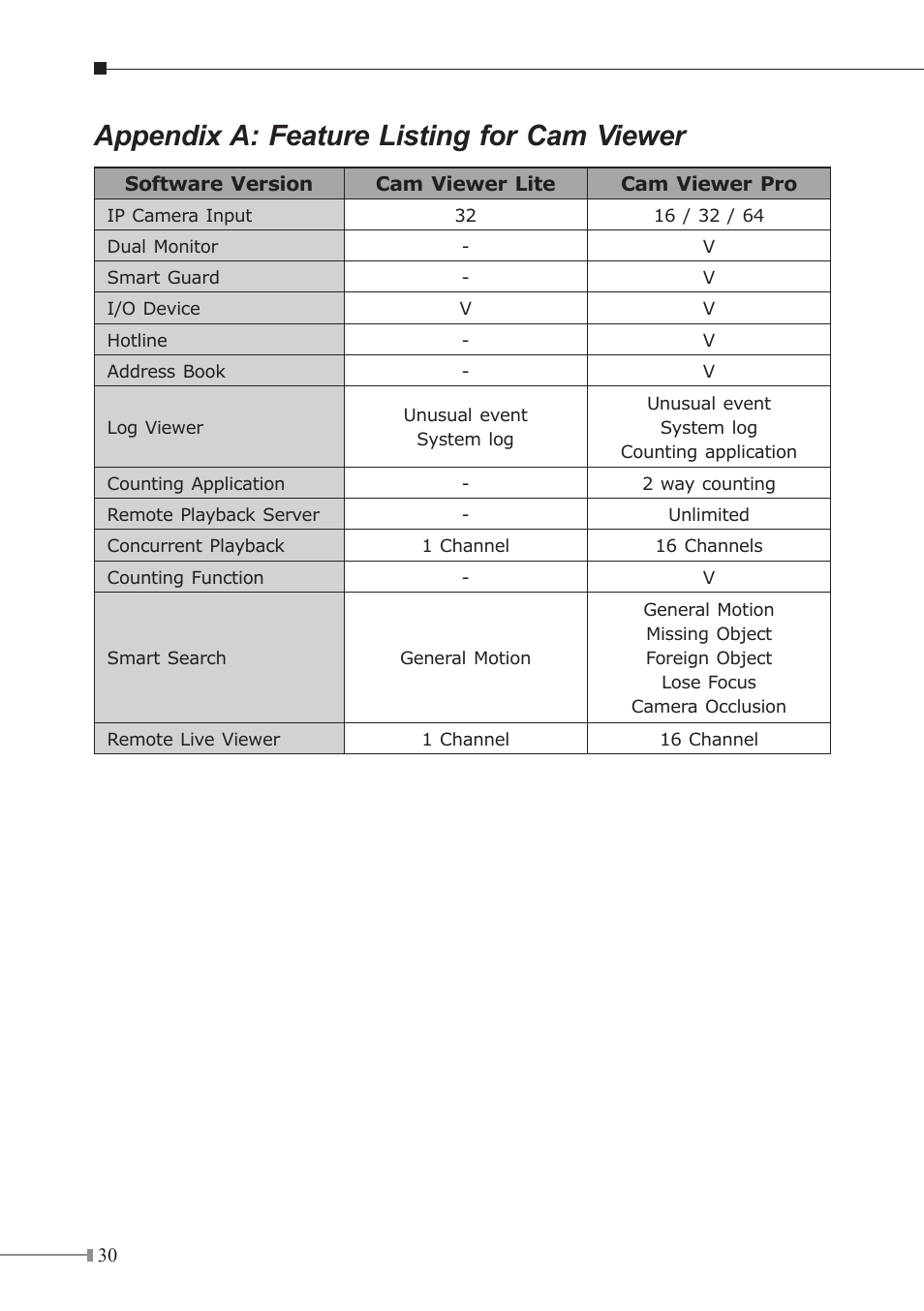 Appendix a: feature listing for cam viewer | PLANET ICA-310 User Manual | Page 30 / 32