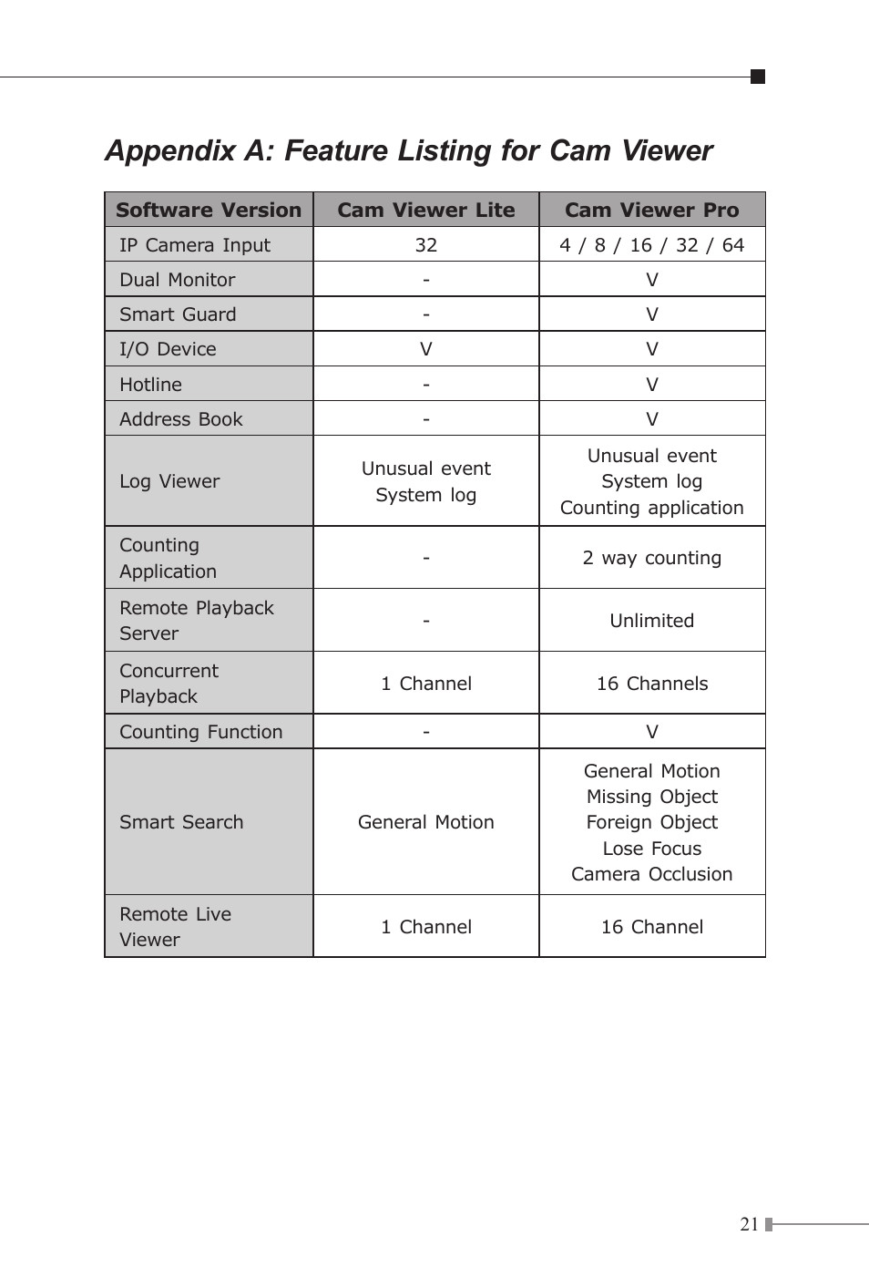 Appendix a: feature listing for cam viewer | PLANET ICA-510 User Manual | Page 21 / 24