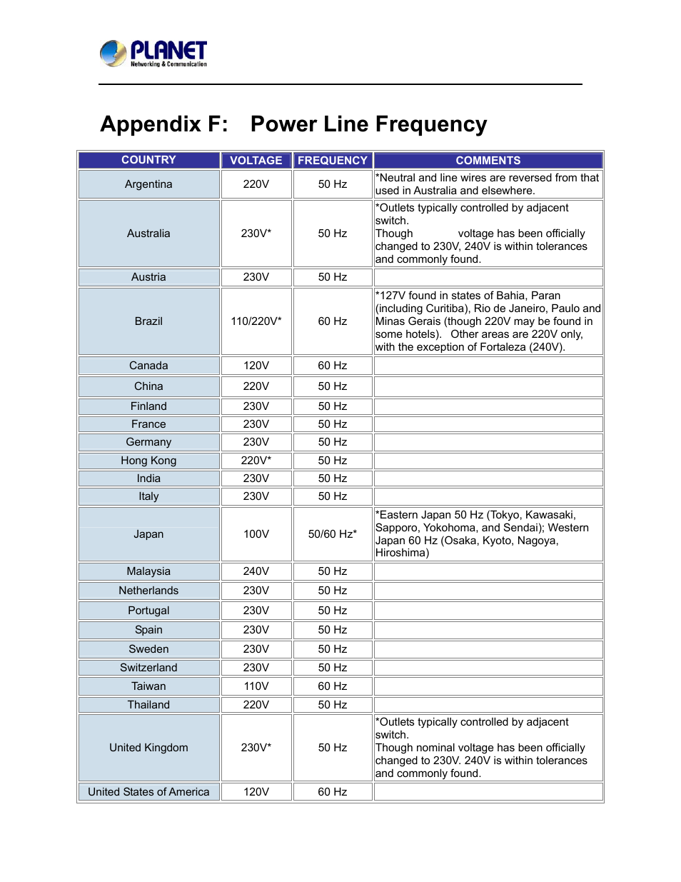Appendix f: power line frequency, Appendix f, Power line frequency | PLANET ICA-5150 User Manual | Page 85 / 90