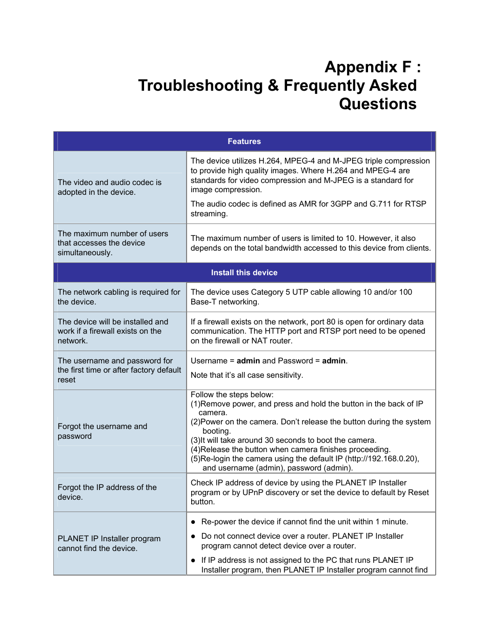 Appendix f, Troubleshooting & frequently asked questions | PLANET ICA-5250V User Manual | Page 77 / 81