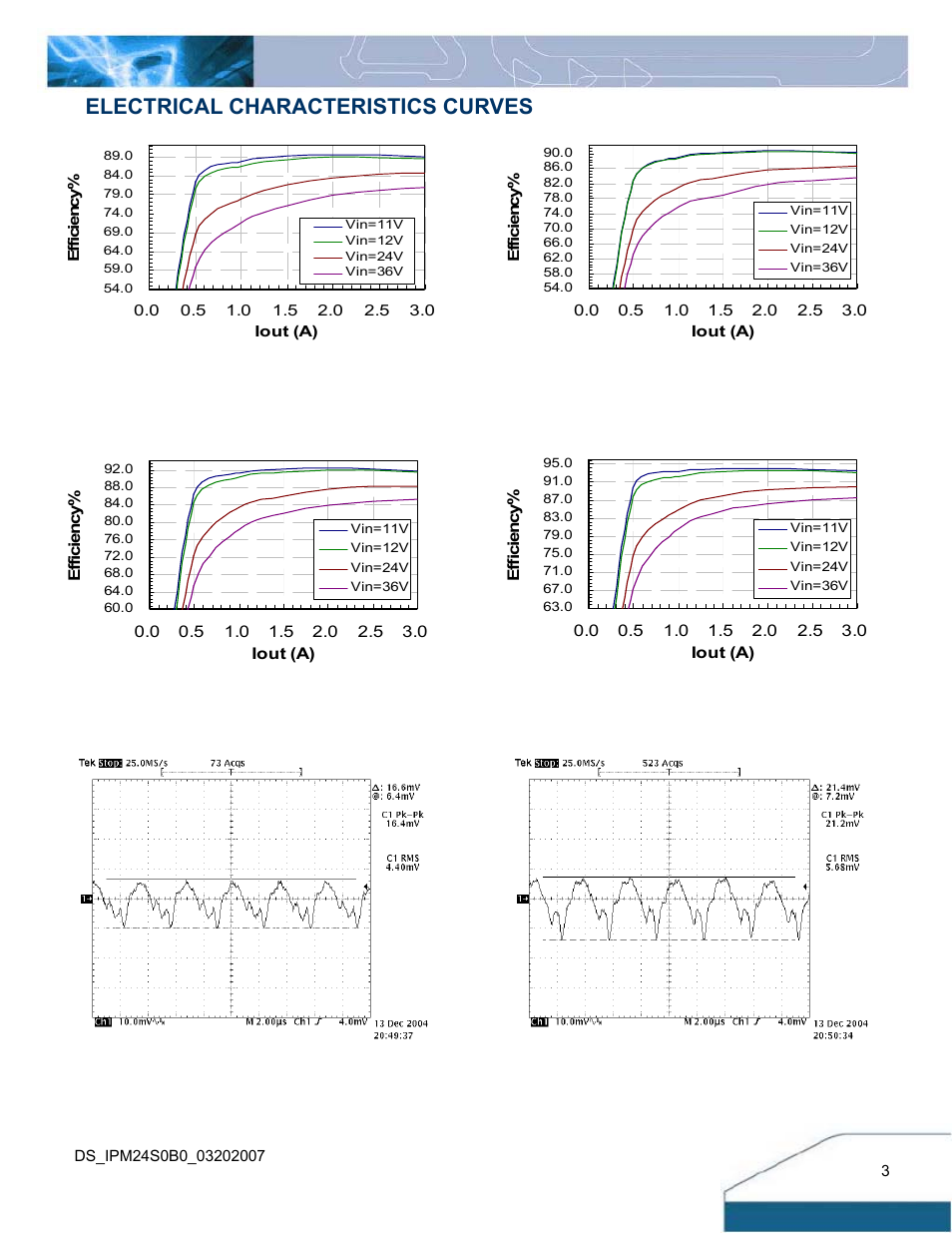 Electrical characteristics curves | Delta Electronics IPM24S0B0 User Manual | Page 3 / 14