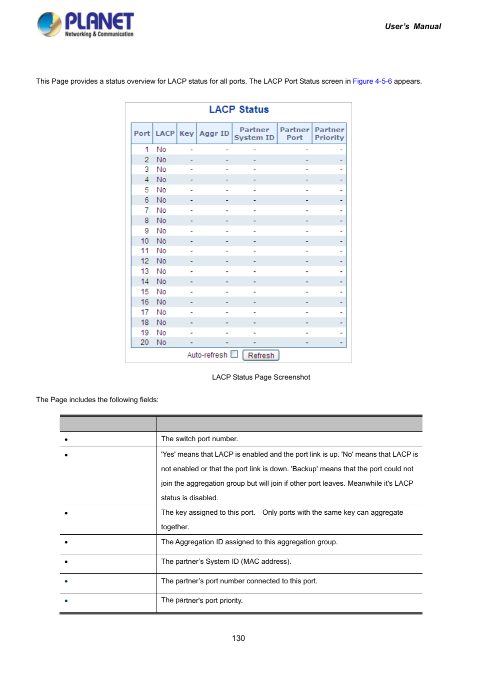 4 lacp port status | PLANET IGS-10020HPT User Manual | Page 130 / 417