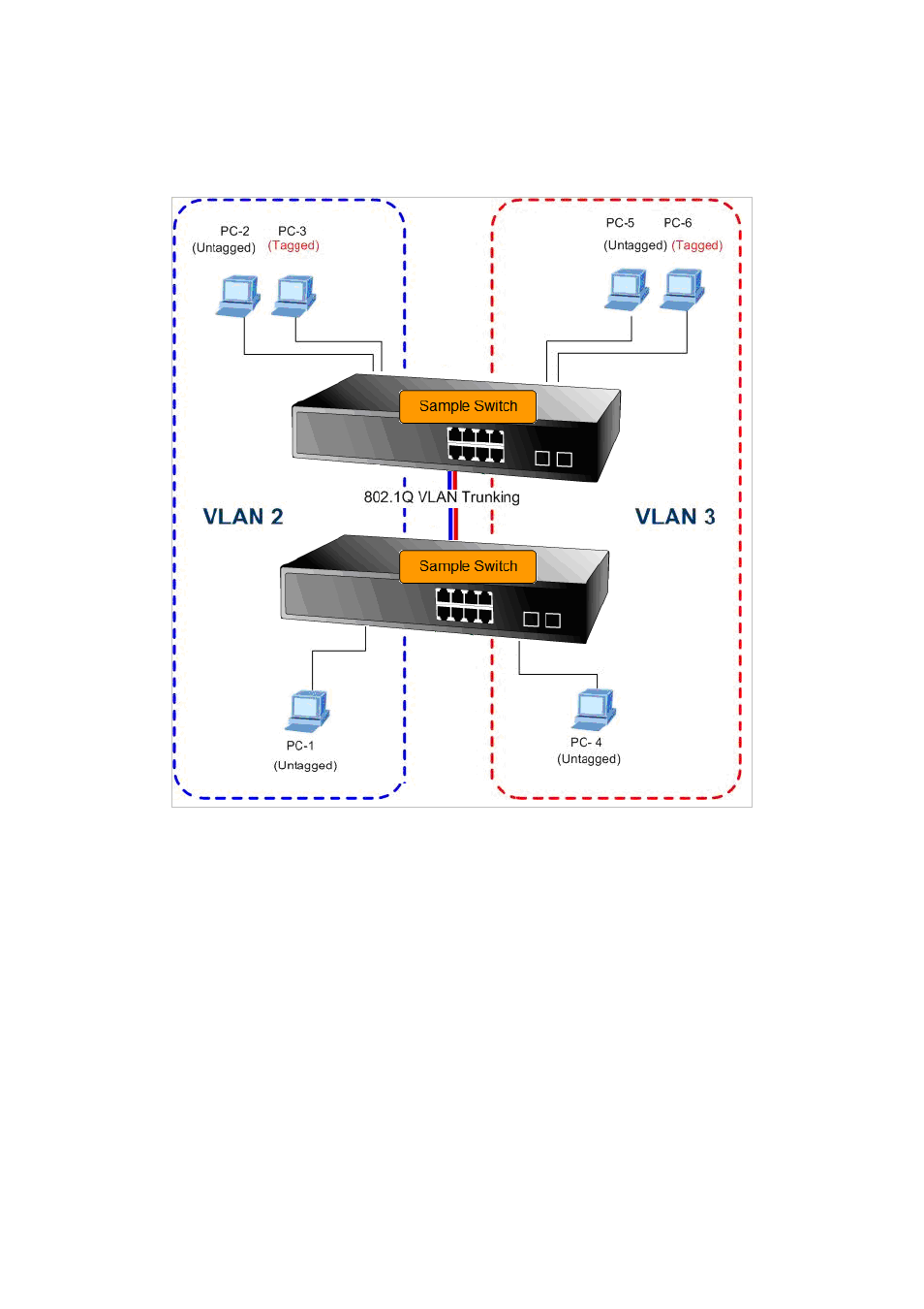 2 vlan trunking between two 802.1q aware switch | PLANET IGS-10020HPT User Manual | Page 145 / 658