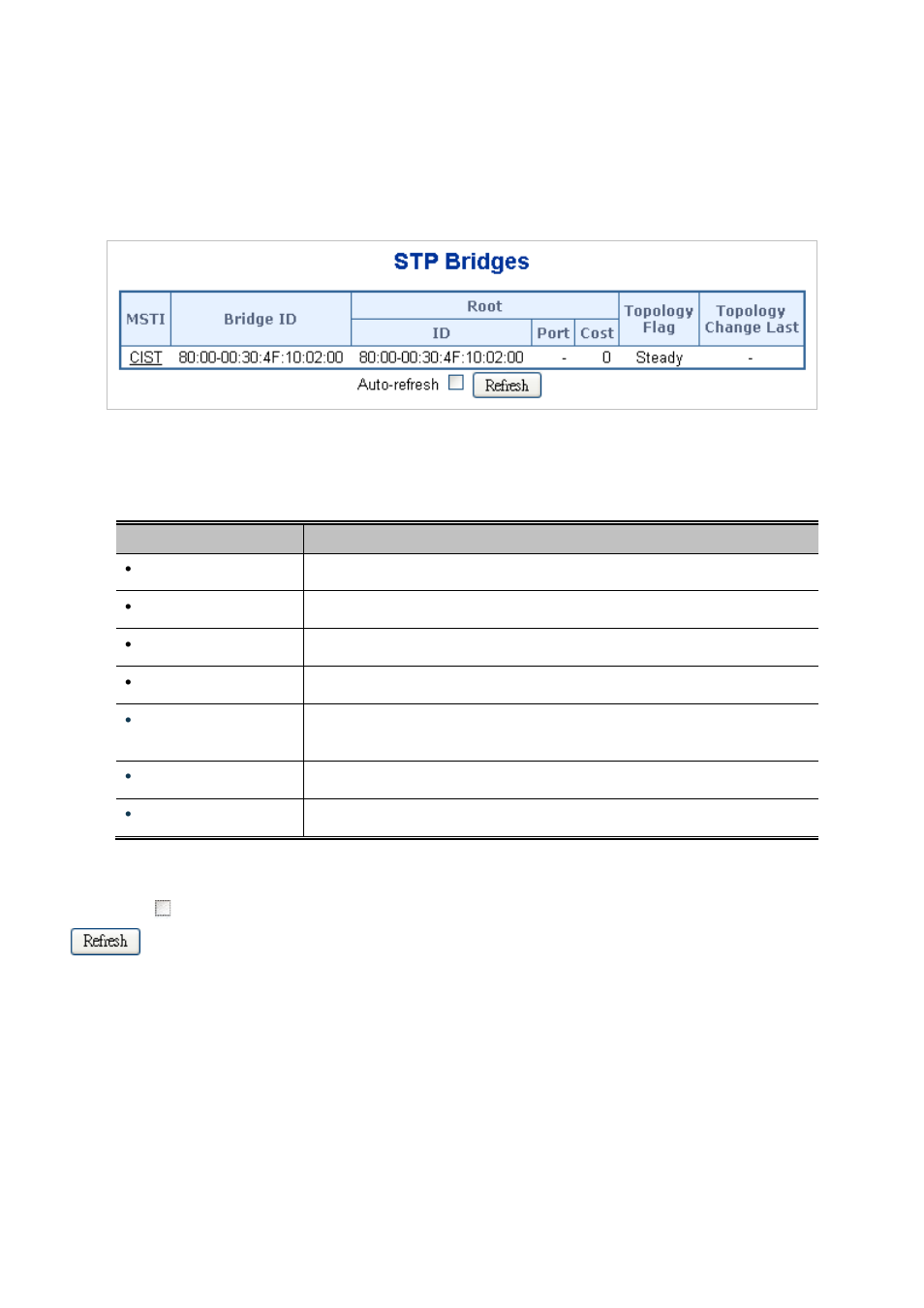 3 bridge status, 4 cist port configuration | PLANET IGS-10020HPT User Manual | Page 163 / 658