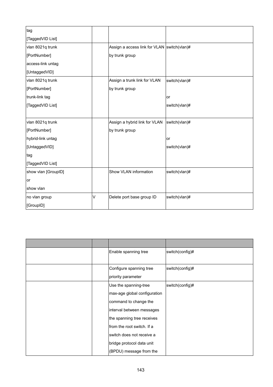 5 spanning tree commands set, Panning, Ommands | PLANET ISW-1022MPT User Manual | Page 143 / 167