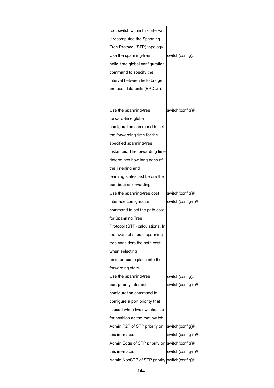 Ommands, Igmp | PLANET ISW-1022MPT User Manual | Page 144 / 167