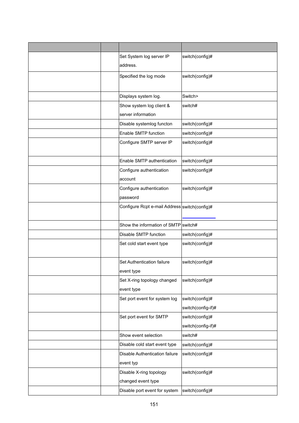 13 systemlog, smtp and event commands set, Ystem, Smtp | Vent, Ommands | PLANET ISW-1022MPT User Manual | Page 151 / 167